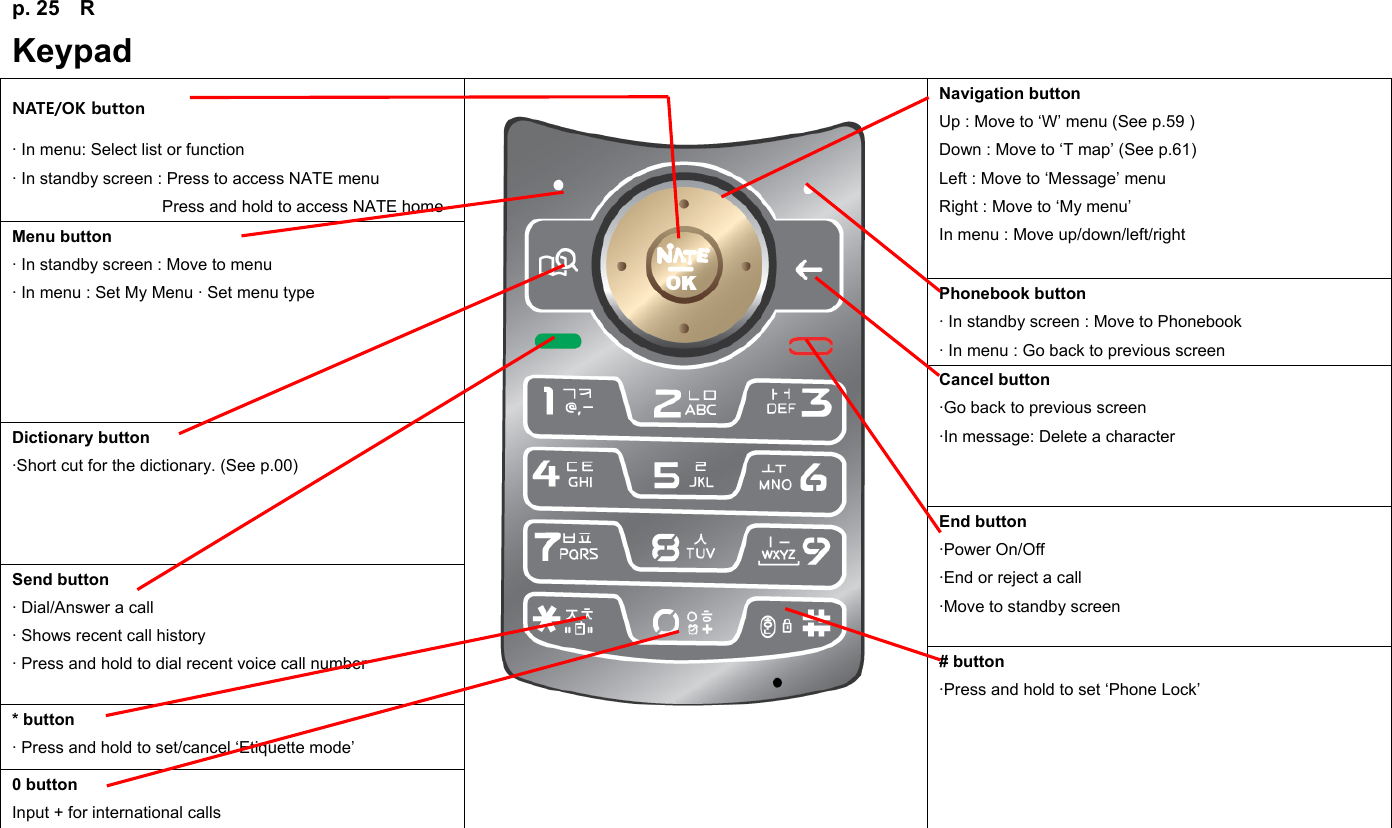 p. 25  R Keypad NATE/OK button · In menu: Select list or function · In standby screen : Press to access NATE menu                   Press and hold to access NATE home Navigation button Up : Move to ‘W’ menu (See p.59 ) Down : Move to ‘T map’ (See p.61) Left : Move to ‘Message’ menu Right : Move to ‘My menu’ In menu : Move up/down/left/right Phonebook button · In standby screen : Move to Phonebook · In menu : Go back to previous screen Menu button · In standby screen : Move to menu · In menu : Set My Menu · Set menu type Cancel button ·Go back to previous screen ·In message: Delete a character  Dictionary button ·Short cut for the dictionary. (See p.00) End button ·Power On/Off ·End or reject a call ·Move to standby screen Send button · Dial/Answer a call · Shows recent call history · Press and hold to dial recent voice call number * button · Press and hold to set/cancel ‘Etiquette mode’ 0 button Input + for international calls  # button ·Press and hold to set ‘Phone Lock’  