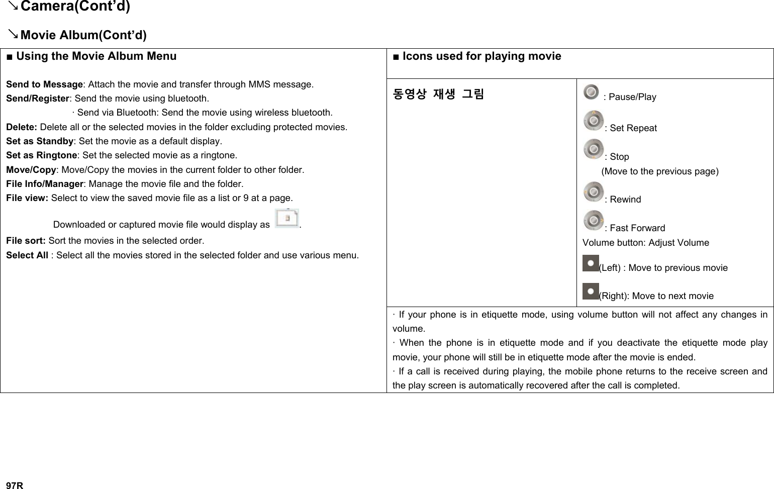 C↘amera(Cont’d) ↘Movie Album(Cont’d) ■ Icons used for playing movie 동영상 재생 그림  : Pause/Play : Set Repeat : Stop     (Move to the previous page) : Rewind   : Fast Forward Volume button: Adjust Volume (Left) : Move to previous movie   (Right): Move to next movie ■ Using the Movie Album Menu  Send to Message: Attach the movie and transfer through MMS message. Send/Register: Send the movie using bluetooth.               · Send via Bluetooth: Send the movie using wireless bluetooth. Delete: Delete all or the selected movies in the folder excluding protected movies. Set as Standby: Set the movie as a default display. Set as Ringtone: Set the selected movie as a ringtone. Move/Copy: Move/Copy the movies in the current folder to other folder. File Info/Manager: Manage the movie file and the folder. File view: Select to view the saved movie file as a list or 9 at a page.           Downloaded or captured movie file would display as  . File sort: Sort the movies in the selected order. Select All : Select all the movies stored in the selected folder and use various menu. · If your phone is in etiquette mode, using volume button will not affect any changes in volume. · When the phone is in etiquette mode and if you deactivate the etiquette mode play movie, your phone will still be in etiquette mode after the movie is ended. · If a call is received during playing, the mobile phone returns to the receive screen and the play screen is automatically recovered after the call is completed.      97R 