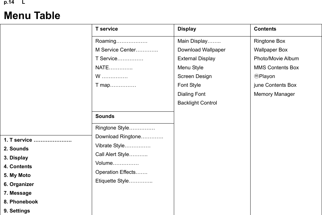 p.14   L Menu Table T service  Display  Contents Roaming……………… M Service Center…………. T Service…………… NATE………….. W …………… T map…………… Sounds  1. T service …………………. 2. Sounds 3. Display 4. Contents 5. My Moto 6. Organizer 7. Message 8. Phonebook 9. Settings Ringtone Style…………… Download Ringtone…………. Vibrate Style…………… Call Alert Style……….. Volume…………… Operation Effects……. Etiquette Style………….. Main Display…….. Download Wallpaper External Display Menu Style Screen Design Font Style Dialing Font Backlight Control Ringtone Box Wallpaper Box Photo/Movie Album MMS Contents Box Playonⓜ june Contents Box Memory Manager           