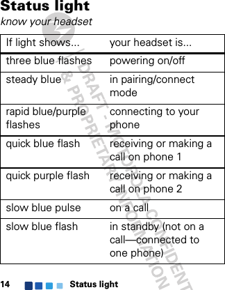 Status light14Status lightknow your headsetIf light shows... your headset is...three blue flashes powering on/offsteady blue in pairing/connect moderapid blue/purple flashesconnecting to your phonequick blue flash receiving or making a call on phone 1quick purple flash receiving or making a call on phone 2slow blue pulse on a callslow blue flash in standby (not on a call—connected to one phone)