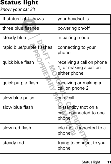 11Status lightStatus lightknow your car kitIf status light shows... your headset is...three blue flashes powering on/offsteady blue in pairing moderapid blue/purple flashes connecting to your phonequick blue flash receiving a call on phone 1, or making a call on either phonequick purple flash receiving or making a call on phone 2slow blue pulse on a callslow blue flash in standby (not on a call—connected to one phone)slow red flash idle (not connected to a phone)steady red trying to connect to your phone