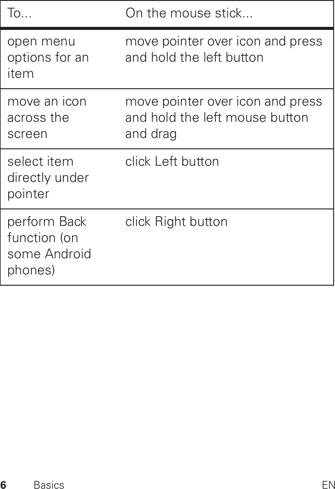 6Basics ENopen menu options for an itemmove pointer over icon and press and hold the left buttonmove an icon across the screenmove pointer over icon and press and hold the left mouse button and dragselect item directly under pointerclick Left buttonperform Back function (on some Android phones)click Right buttonTo... On the mouse stick...