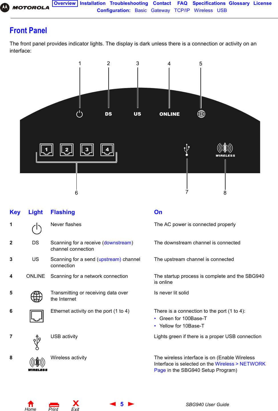 5SBG940 User GuideHomeXExitPrintOverview Installation Troubleshooting Contact FAQ Specifications Glossary LicenseConfiguration:   Basic   Gateway   TCP/IP   Wireless   USB   Front PanelThe front panel provides indicator lights. The display is dark unless there is a connection or activity on an interface:Key Light Flashing On1Never flashes The AC power is connected properly2DS Scanning for a receive (downstream) channel connectionThe downstream channel is connected3US Scanning for a send (upstream) channel connectionThe upstream channel is connected4ONLINE Scanning for a network connection The startup process is complete and the SBG940 is online5Transmitting or receiving data over the InternetIs never lit solid6Ethernet activity on the port (1 to 4) There is a connection to the port (1 to 4):•Green for 100Base-T•Yellow for 10Base-T7USB activity Lights green if there is a proper USB connection8Wireless activity The wireless interface is on (Enable Wireless Interface is selected on the Wireless &gt; NETWORK Page in the SBG940 Setup Program)123 46857