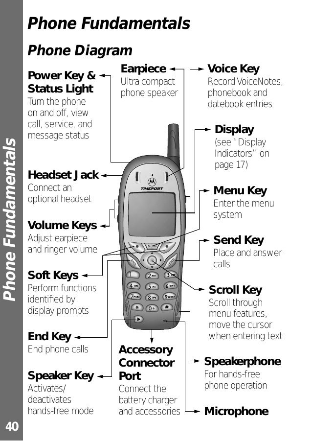 Phone Fundamentals 40Phone FundamentalsPhone DiagramEarpiece Ultra-compact phone speakerHeadset Jack Connect an optional headsetVolume Keys Adjust earpiece and ringer volumeSpeaker Key Activates/deactivates hands-free modeVoice Key Record VoiceNotes, phonebook and datebook entriesDisplay (see “Display Indicators” on page 17)Microphone Accessory Connector Port Connect the battery charger and accessoriesPower Key &amp; Status LightTurn the phoneon and off, view call, service, and message statusSend Key Place and answer callsMenu Key Enter the menu systemEnd Key End phone callsScroll Key Scroll through menu features, move the cursor when entering textSoft Keys Perform functions identiﬁed by display promptsSpeakerphone For hands-free phone operation