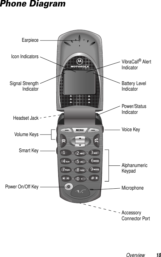  Overview 18 Phone Diagram2136549870Battery Level IndicatorEarpieceHeadset JackPower/Status IndicatorSignal StrengthIndicatorVolume KeysSmart KeyVoice KeyIcon Indicators VibraCall® Alert IndicatorMicrophoneAccessory Connector PortPower On/Off KeyAlphanumeric Keypad