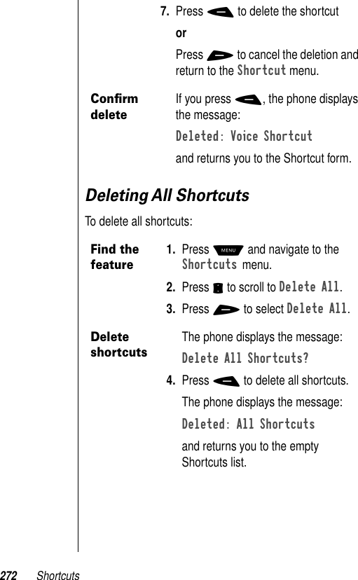 272 ShortcutsDeleting All ShortcutsTo delete all shortcuts:7. Press - to delete the shortcutorPress + to cancel the deletion and return to the Shortcut menu.Conﬁrm deleteIf you press -, the phone displays the message:Deleted: Voice Shortcutand returns you to the Shortcut form.Find the feature1. Press M and navigate to the Shortcuts menu. 2. Press S to scroll to Delete All. 3. Press + to select Delete All. Delete shortcutsThe phone displays the message:Delete All Shortcuts? 4. Press - to delete all shortcuts. The phone displays the message:Deleted: All Shortcutsand returns you to the empty Shortcuts list.