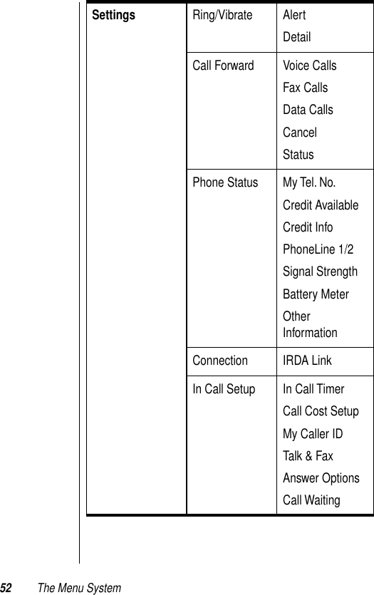 52 The Menu SystemSettings Ring/Vibrate AlertDetailCall Forward Voice CallsFax CallsData CallsCancelStatusPhone Status My Tel. No.Credit AvailableCredit InfoPhoneLine 1/2Signal StrengthBattery MeterOther InformationConnection IRDA LinkIn Call Setup In Call TimerCall Cost SetupMy Caller IDTalk &amp; FaxAnswer OptionsCall Waiting