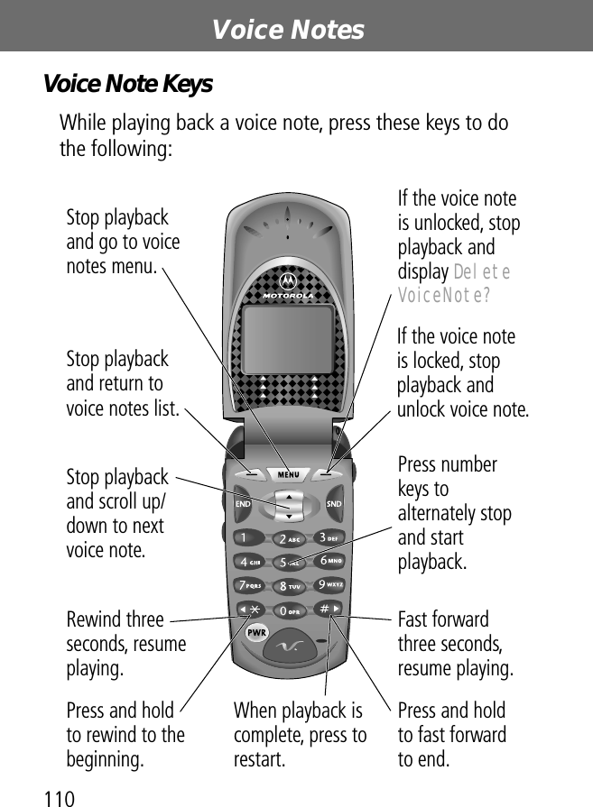 Voice Notes110Voice Note KeysWhile playing back a voice note, press these keys to do the following:Stop playback and return to voice notes list.Stop playback and go to voice notes menu.Stop playback and scroll up/down to next voice note.Rewind three seconds, resume playing.Press and holdto rewind to the beginning.When playback is complete, press to restart.Fast forwardthree seconds, resume playing.Press numberkeys toalternately stop and start playback.If the voice noteis locked, stop playback and unlock voice note.Press and holdto fast forwardto end.If the voice noteis unlocked, stop playback and display Delete VoiceNote?