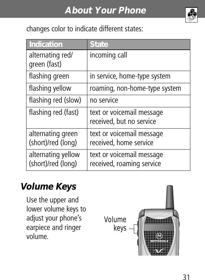 31About Your Phonechanges color to indicate different states:Volume KeysUse the upper and lower volume keys to adjust your phone’s earpiece and ringer volume.Indication Statealternating red/green (fast)incoming callﬂashing green in service, home-type systemﬂashing yellow roaming, non-home-type systemﬂashing red (slow) no serviceﬂashing red (fast) text or voicemail message received, but no servicealternating green (short)/red (long)text or voicemail message received, home servicealternating yellow (short)/red (long)text or voicemail message received, roaming serviceVolumekeys