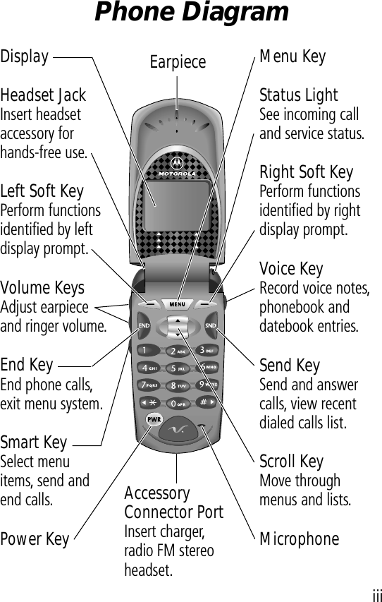  iii Phone DiagramEarpieceHeadset JackInsert headset accessory for hands-free use.Status LightSee incoming call and service status.Volume KeysAdjust earpiece and ringer volume.Smart KeySelect menuitems, send and end calls.Voice KeyRecord voice notes, phonebook and datebook entries.DisplayMicrophoneAccessory Connector PortInsert charger,radio FM stereo headset. Power KeyRight Soft KeyPerform functions identiﬁed by right display prompt.Menu KeyEnd KeyEnd phone calls, exit menu system.Scroll KeyMove through menus and lists.Left Soft KeyPerform functions identiﬁed by left display prompt.Send KeySend and answer calls, view recent dialed calls list.