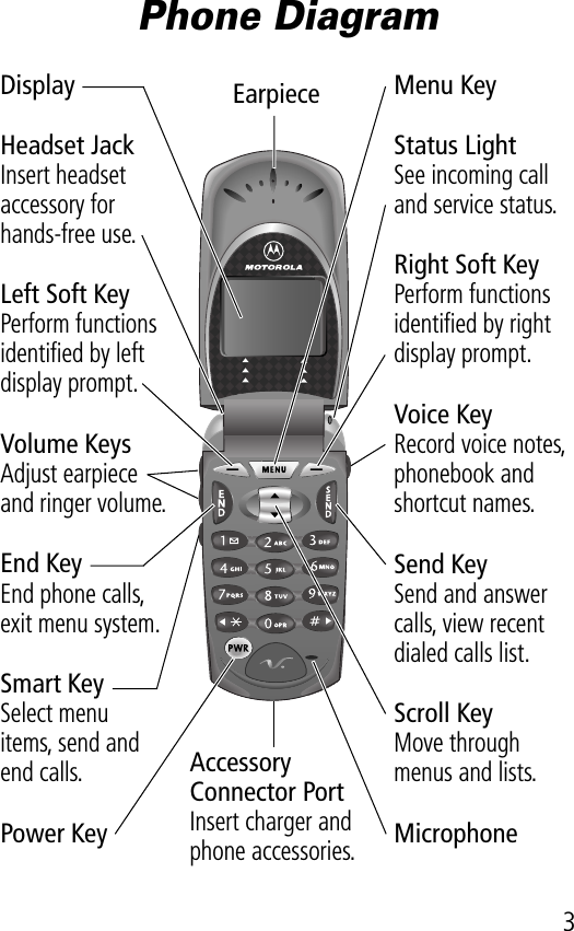  3 Phone DiagramEarpieceHeadset JackInsert headset accessory for hands-free use.Status LightSee incoming call and service status.Volume KeysAdjust earpiece and ringer volume.Smart KeySelect menuitems, send and end calls.Voice KeyRecord voice notes, phonebook and shortcut names.DisplayMicrophoneAccessory Connector PortInsert charger and phone accessories. Power KeyRight Soft KeyPerform functions identiﬁed by right display prompt.Menu KeyEnd KeyEnd phone calls, exit menu system.Scroll KeyMove through menus and lists.Left Soft KeyPerform functions identiﬁed by left display prompt.Send KeySend and answer calls, view recent dialed calls list.