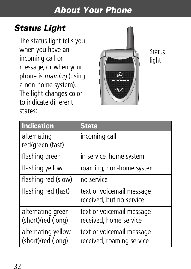 About Your Phone32Status LightThe status light tells you when you have an incoming call or message, or when your phone is roaming (using a non-home system). The light changes color to indicate different states:Indication Statealternatingred/green (fast)incoming callﬂashing green in service, home systemﬂashing yellow roaming, non-home systemﬂashing red (slow) no serviceﬂashing red (fast) text or voicemail message received, but no servicealternating green (short)/red (long)text or voicemail message received, home servicealternating yellow (short)/red (long)text or voicemail message received, roaming serviceStatus light