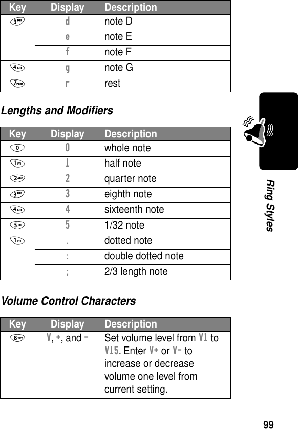 99Ring StylesLengths and ModiﬁersVolume Control Characters3 d note De note Ef note F4 g note G7 r restKey Display Description0 0 whole note1 1 half note2 2 quarter note3 3 eighth note4 4 sixteenth note5 5 1/32 note1 . dotted note:  double dotted note;  2/3 length noteKey Display Description8 V, +, and -Set volume level from V1 to V15. Enter V+ or V- to increase or decrease volume one level from current setting.Key Display Description