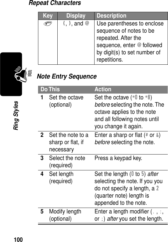 100Ring StylesRepeat CharactersNote Entry SequenceKey Display Description9 (, ), and @Use parentheses to enclose sequence of notes to be repeated. After the sequence, enter @ followed by digit(s) to set number of repetitions.Do This Action1Set the octave (optional) Set the octave (*0 to *8) before selecting the note. The octave applies to the note and all following notes until you change it again.2Set the note to a sharp or ﬂat, if necessaryEnter a sharp or ﬂat (# or &amp;) before selecting the note.3Select the note (required) Press a keypad key.4Set length (required) Set the length (0 to 5) after selecting the note. If you you do not specify a length, a 2 (quarter note) length is appended to the note.5Modify length (optional) Enter a length modiﬁer (. , :, or ;) after you set the length.