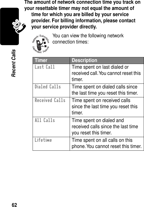 62Recent CallsThe amount of network connection time you track on your resettable timer may not equal the amount of time for which you are billed by your service provider. For billing information, please contact your service provider directly. You can view the following network connection times:Timer DescriptionLast Call  Time spent on last dialed or received call. You cannot reset this timer.Dialed Calls  Time spent on dialed calls since the last time you reset this timer.Received Calls  Time spent on received calls since the last time you reset this timer.All Calls  Time spent on dialed and received calls since the last time you reset this timer.Lifetime  Time spent on all calls on this phone. You cannot reset this timer.