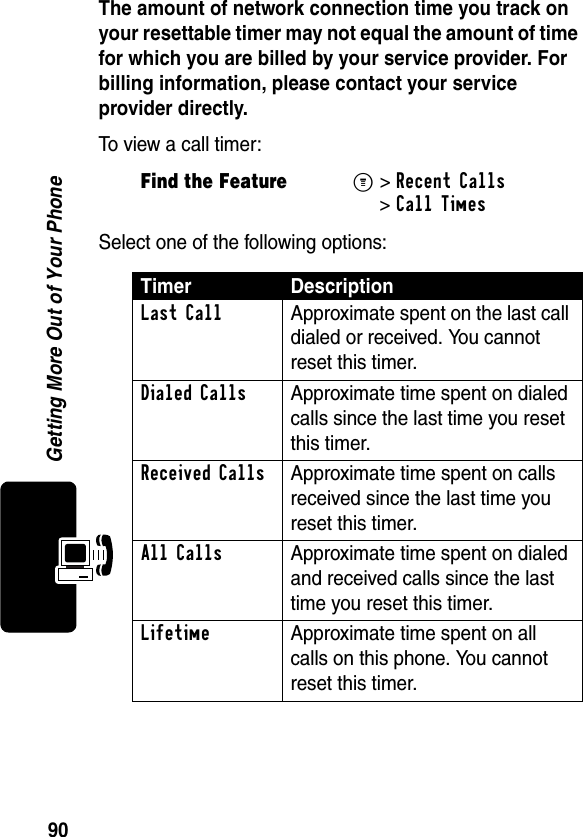 90Getting More Out of Your PhoneThe amount of network connection time you track on your resettable timer may not equal the amount of time for which you are billed by your service provider. For billing information, please contact your service provider directly. To view a call timer:Select one of the following options:Find the FeatureM&gt;Recent Calls &gt;Call TimesTimer DescriptionLast Call  Approximate spent on the last call dialed or received. You cannot reset this timer.Dialed Calls  Approximate time spent on dialed calls since the last time you reset this timer.Received Calls  Approximate time spent on calls received since the last time you reset this timer.All Calls  Approximate time spent on dialed and received calls since the last time you reset this timer.Lifetime  Approximate time spent on all calls on this phone. You cannot reset this timer.