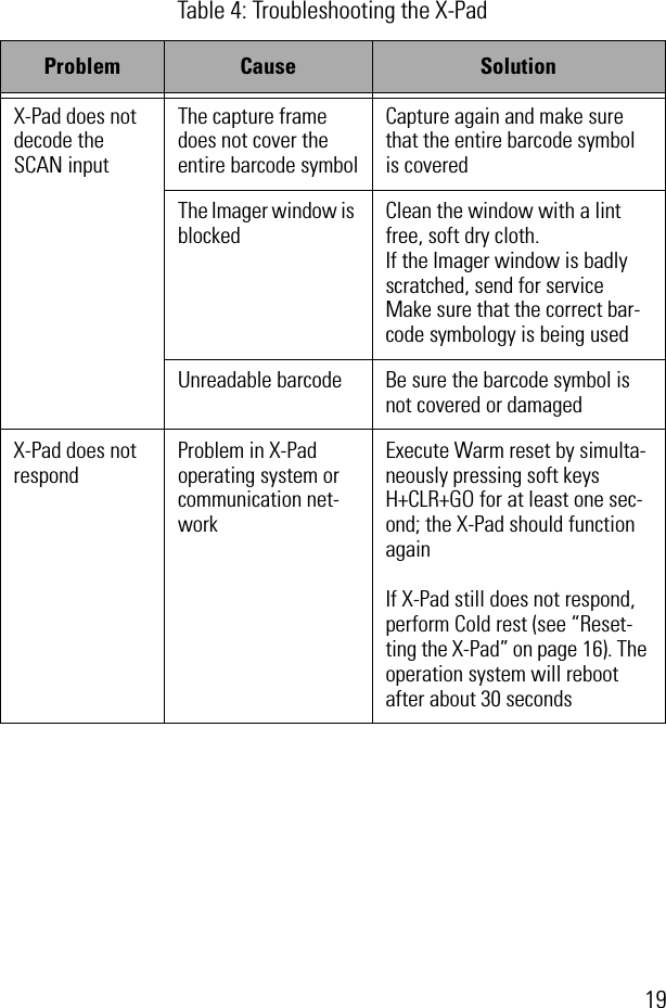 19X-Pad does not decode the SCAN inputThe capture frame does not cover the entire barcode symbolCapture again and make sure that the entire barcode symbol is coveredThe Imager window is blockedClean the window with a lint free, soft dry cloth.If the Imager window is badly scratched, send for serviceMake sure that the correct bar-code symbology is being usedUnreadable barcode Be sure the barcode symbol is not covered or damagedX-Pad does not respondProblem in X-Pad operating system or communication net-workExecute Warm reset by simulta-neously pressing soft keys H+CLR+GO for at least one sec-ond; the X-Pad should function againIf X-Pad still does not respond, perform Cold rest (see “Reset-ting the X-Pad” on page 16). The operation system will reboot after about 30 secondsTable 4: Troubleshooting the X-PadProblem Cause Solution