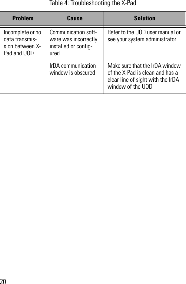 20Incomplete or no data transmis-sion between X-Pad and UODCommunication soft-ware was incorrectly installed or config-uredRefer to the UOD user manual or see your system administratorIrDA communication window is obscuredMake sure that the IrDA window of the X-Pad is clean and has a clear line of sight with the IrDA window of the UODTable 4: Troubleshooting the X-PadProblem Cause Solution