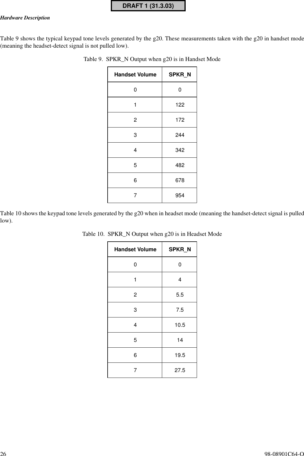 Hardware Description26  98-08901C64-OTable 9 shows the typical keypad tone levels generated by the g20. These measurements taken with the g20 in handset mode(meaning the headset-detect signal is not pulled low).Table 10 shows the keypad tone levels generated by the g20 when in headset mode (meaning the handset-detect signal is pulledlow).Table 9. SPKR_N Output when g20 is in Handset ModeHandset Volume SPKR_N001122217232444342548266787954Table 10. SPKR_N Output when g20 is in Headset ModeHandset Volume SPKR_N001425.537.5410.5514619.5727.5DRAFT 1 (31.3.03)