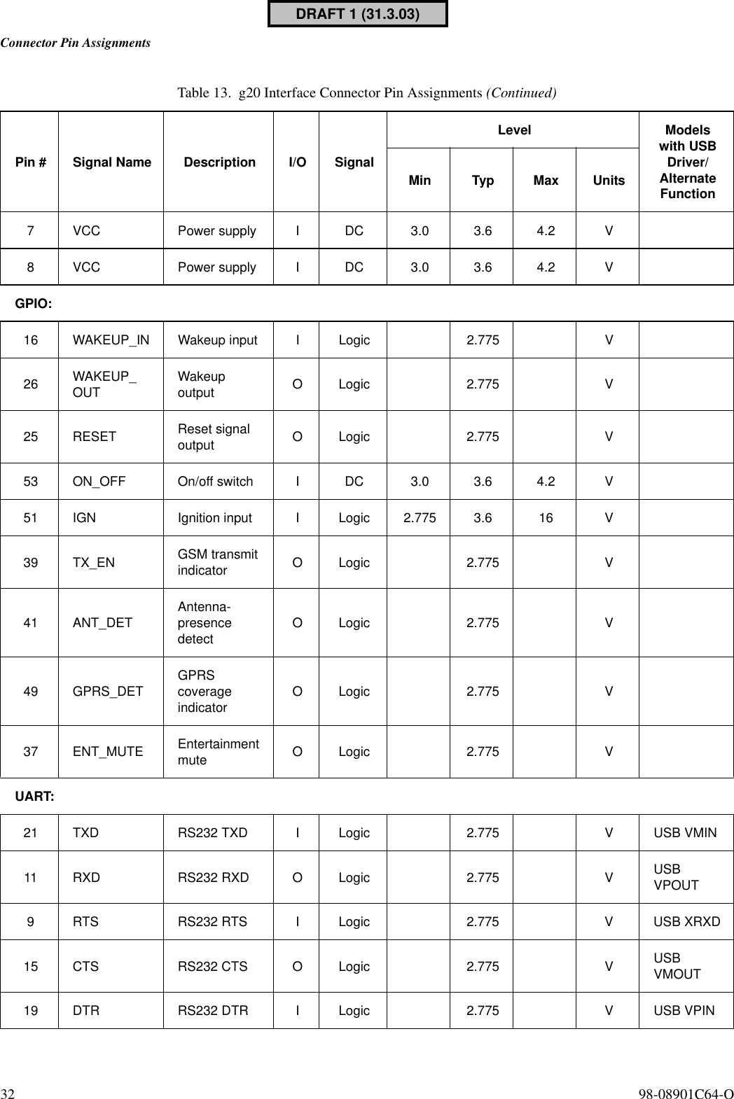 Connector Pin Assignments32  98-08901C64-O7 VCC Power supply I DC 3.0 3.6 4.2 V8 VCC Power supply I DC 3.0 3.6 4.2 VGPIO:16 WAKEUP_IN Wakeup input I Logic 2.775 V26 WAKEUP_OUT Wakeup output O Logic 2.775 V25 RESET Reset signal output O Logic 2.775 V53 ON_OFF On/off switch I DC 3.0 3.6 4.2 V51 IGN Ignition input I Logic 2.775 3.6 16 V39 TX_EN GSM transmit indicator O Logic 2.775 V41 ANT_DET Antenna- presence detect O Logic 2.775 V49 GPRS_DET GPRS coverage indicator O Logic 2.775 V37 ENT_MUTE Entertainment mute O Logic 2.775 VUART:21 TXD RS232 TXD I Logic 2.775 V USB VMIN11 RXD RS232 RXD O Logic 2.775 V USB VPOUT9 RTS RS232 RTS I Logic 2.775 V USB XRXD15 CTS RS232 CTS O Logic 2.775 V USB VMOUT19 DTR RS232 DTR I Logic 2.775 V USB VPINTable 13. g20 Interface Connector Pin Assignments (Continued)Pin # Signal Name Description I/O SignalLevel Models with USB Driver/Alternate FunctionMin Typ Max UnitsDRAFT 1 (31.3.03)