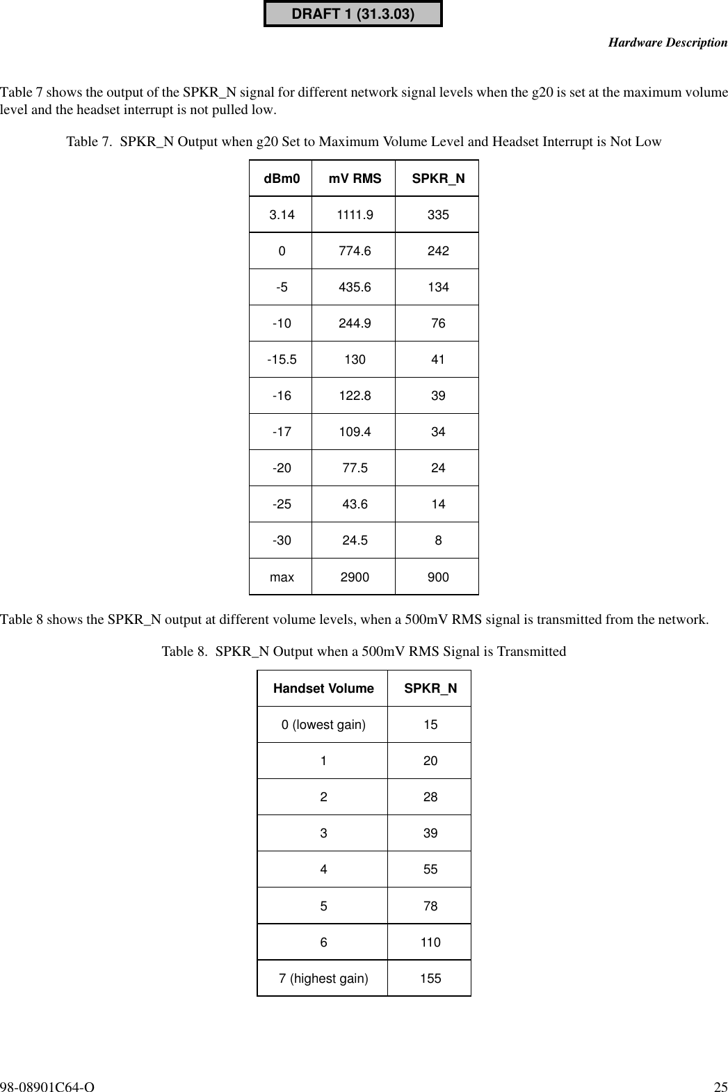 98-08901C64-O 25Hardware DescriptionTable 7 shows the output of the SPKR_N signal for different network signal levels when the g20 is set at the maximum volumelevel and the headset interrupt is not pulled low.Table 8 shows the SPKR_N output at different volume levels, when a 500mV RMS signal is transmitted from the network.Table 7. SPKR_N Output when g20 Set to Maximum Volume Level and Headset Interrupt is Not LowdBm0 mV RMS SPKR_N3.14 1111.9 3350 774.6 242-5 435.6 134-10 244.9 76-15.5 130 41-16 122.8 39-17 109.4 34-20 77.5 24-25 43.6 14-30 24.5 8max 2900 900Table 8. SPKR_N Output when a 500mV RMS Signal is TransmittedHandset Volume SPKR_N0 (lowest gain) 1512022833945557861107 (highest gain) 155DRAFT 1 (31.3.03)