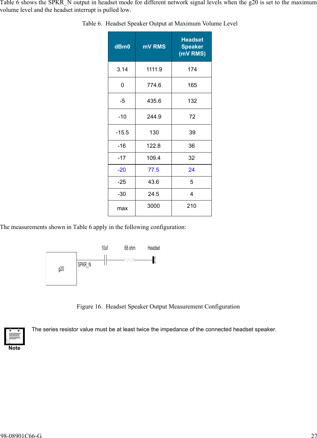 98-08901C66-G 27Table 6 shows the SPKR_N output in headset mode for different network signal levels when the g20 is set to the maximumvolume level and the headset interrupt is pulled low.The measurements shown in Table 6 apply in the following configuration:Figure 16. Headset Speaker Output Measurement ConfigurationTable 6. Headset Speaker Output at Maximum Volume LeveldBm0 mV RMSHeadset Speaker(mV RMS)3.14 1111.9 1740 774.6 165-5 435.6 132-10 244.9 72-15.5 130 39-16 122.8 36-17 109.4 32-20 77.5 24-25 43.6 5-30 24.5 4max 3000 210NoteThe series resistor value must be at least twice the impedance of the connected headset speaker.68 ohm10ufSPKR_Ng20Headset