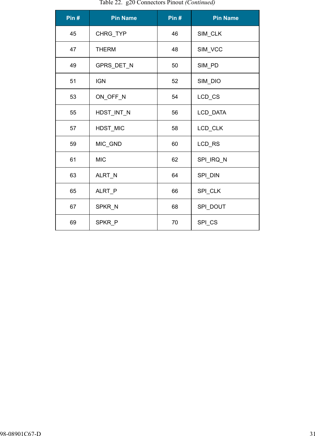 98-08901C67-D 3145 CHRG_TYP 46 SIM_CLK47 THERM 48 SIM_VCC49 GPRS_DET_N 50 SIM_PD51 IGN 52 SIM_DIO53 ON_OFF_N 54 LCD_CS55 HDST_INT_N 56 LCD_DATA57 HDST_MIC 58 LCD_CLK59 MIC_GND 60 LCD_RS61 MIC 62 SPI_IRQ_N63 ALRT_N 64 SPI_DIN65 ALRT_P 66 SPI_CLK67 SPKR_N 68 SPI_DOUT69 SPKR_P 70 SPI_CSTable 22. g20 Connectors Pinout (Continued)Pin # Pin Name Pin # Pin Name