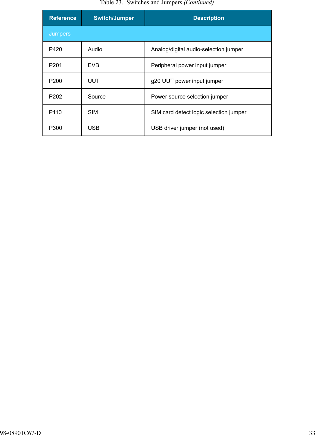 98-08901C67-D 33JumpersP420 Audio Analog/digital audio-selection jumperP201 EVB Peripheral power input jumperP200 UUT g20 UUT power input jumperP202 Source Power source selection jumperP110 SIM SIM card detect logic selection jumperP300 USB USB driver jumper (not used)Table 23. Switches and Jumpers (Continued)Reference Switch/Jumper Description