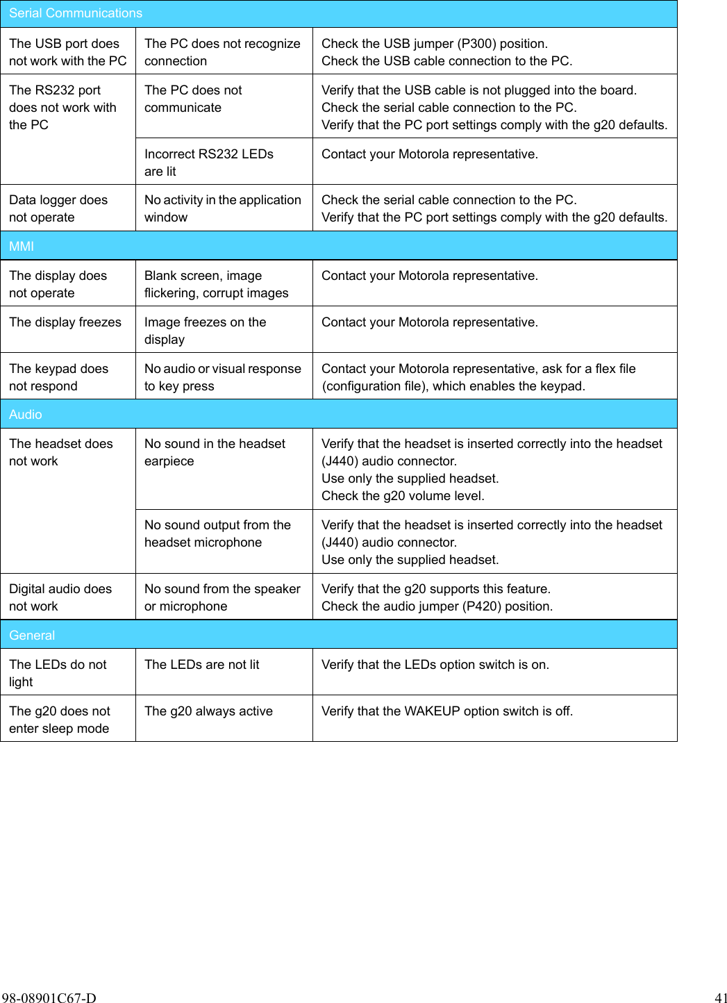 98-08901C67-D 41Serial CommunicationsThe USB port does not work with the PCThe PC does not recognize connectionCheck the USB jumper (P300) position.Check the USB cable connection to the PC.The RS232 port does not work with the PCThe PC does not communicateVerify that the USB cable is not plugged into the board.Check the serial cable connection to the PC.Verify that the PC port settings comply with the g20 defaults.Incorrect RS232 LEDsare litContact your Motorola representative.Data logger does not operateNo activity in the application windowCheck the serial cable connection to the PC.Verify that the PC port settings comply with the g20 defaults.MMIThe display does not operateBlank screen, image flickering, corrupt imagesContact your Motorola representative.The display freezes Image freezes on the displayContact your Motorola representative.The keypad does not respondNo audio or visual response to key pressContact your Motorola representative, ask for a flex file (configuration file), which enables the keypad.AudioThe headset does not workNo sound in the headset earpieceVerify that the headset is inserted correctly into the headset (J440) audio connector.Use only the supplied headset.Check the g20 volume level.No sound output from the headset microphoneVerify that the headset is inserted correctly into the headset (J440) audio connector.Use only the supplied headset.Digital audio does not workNo sound from the speaker or microphoneVerify that the g20 supports this feature.Check the audio jumper (P420) position.GeneralThe LEDs do not lightThe LEDs are not lit Verify that the LEDs option switch is on.The g20 does not enter sleep modeThe g20 always active Verify that the WAKEUP option switch is off.