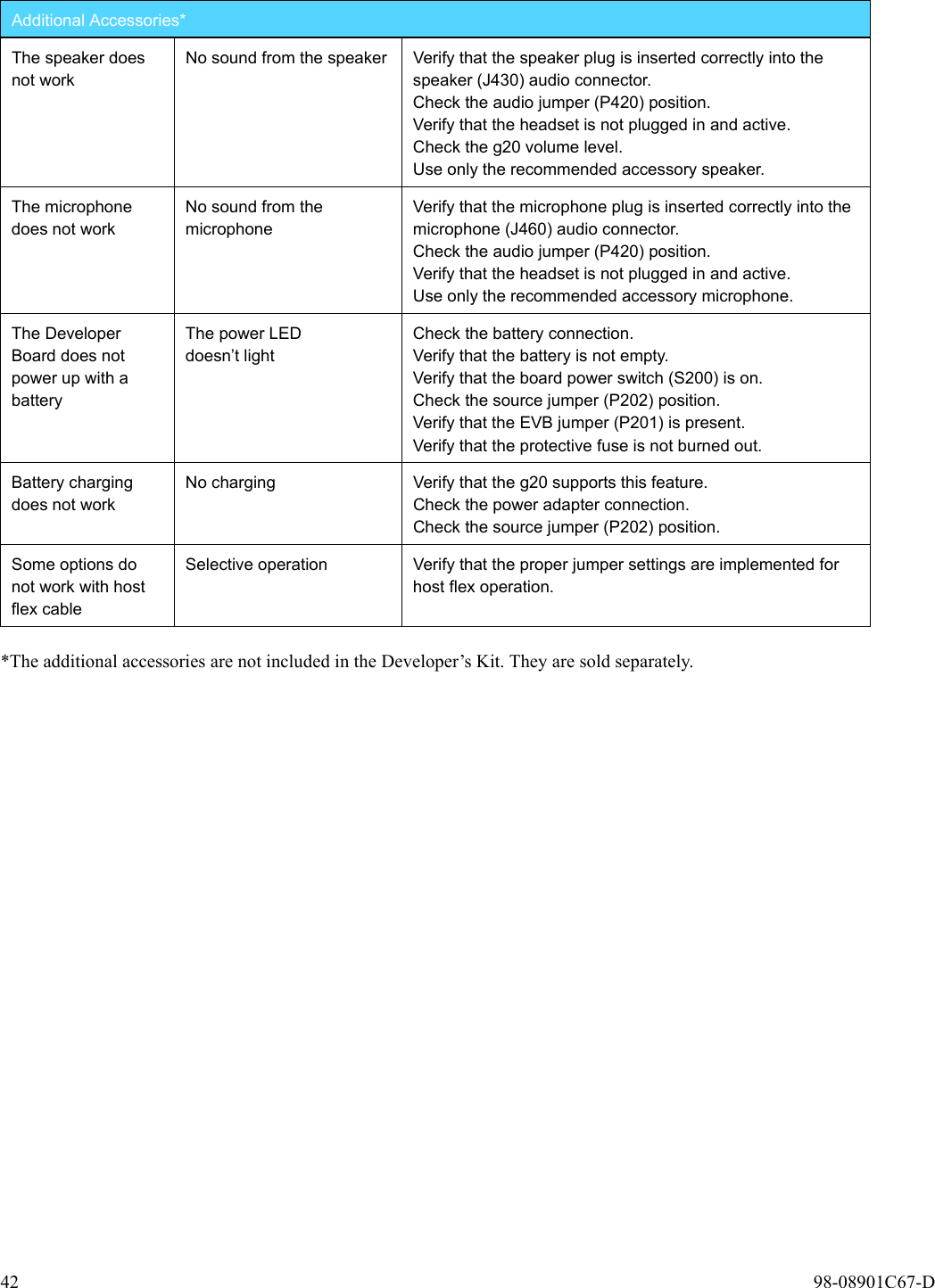 42  98-08901C67-D*The additional accessories are not included in the Developer’s Kit. They are sold separately.Additional Accessories*The speaker does not workNo sound from the speaker Verify that the speaker plug is inserted correctly into the speaker (J430) audio connector.Check the audio jumper (P420) position.Verify that the headset is not plugged in and active.Check the g20 volume level.Use only the recommended accessory speaker.The microphone does not workNo sound from the microphoneVerify that the microphone plug is inserted correctly into the microphone (J460) audio connector.Check the audio jumper (P420) position.Verify that the headset is not plugged in and active.Use only the recommended accessory microphone.The Developer Board does not power up with a batteryThe power LED doesn’t lightCheck the battery connection.Verify that the battery is not empty.Verify that the board power switch (S200) is on.Check the source jumper (P202) position.Verify that the EVB jumper (P201) is present.Verify that the protective fuse is not burned out.Battery charging does not workNo charging Verify that the g20 supports this feature.Check the power adapter connection.Check the source jumper (P202) position.Some options do not work with host flex cableSelective operation Verify that the proper jumper settings are implemented for host flex operation.
