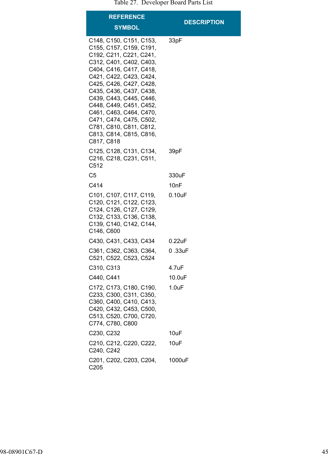 98-08901C67-D 45C148, C150, C151, C153, C155, C157, C159, C191, C192, C211, C221, C241, C312, C401, C402, C403, C404, C416, C417, C418, C421, C422, C423, C424, C425, C426, C427, C428, C435, C436, C437, C438, C439, C443, C445, C446, C448, C449, C451, C452, C461, C463, C464, C470, C471, C474, C475, C502, C781, C810, C811, C812, C813, C814, C815, C816, C817, C81833pFC125, C128, C131, C134, C216, C218, C231, C511, C51239pFC5 330uFC414 10nFC101, C107, C117, C119, C120, C121, C122, C123, C124, C126, C127, C129, C132, C133, C136, C138, C139, C140, C142, C144, C146, C6000.10uFC430, C431, C433, C434 0.22uFC361, C362, C363, C364, C521, C522, C523, C5240 .33uFC310, C313 4.7uFC440, C441 10.0uFC172, C173, C180, C190, C233, C300, C311, C350, C360, C400, C410, C413, C420, C432, C453, C500, C513, C520, C700, C720, C774, C780, C8001.0uFC230, C232 10uFC210, C212, C220, C222, C240, C24210uFC201, C202, C203, C204, C2051000uFTable 27. Developer Board Parts ListREFERENCESYMBOL DESCRIPTION