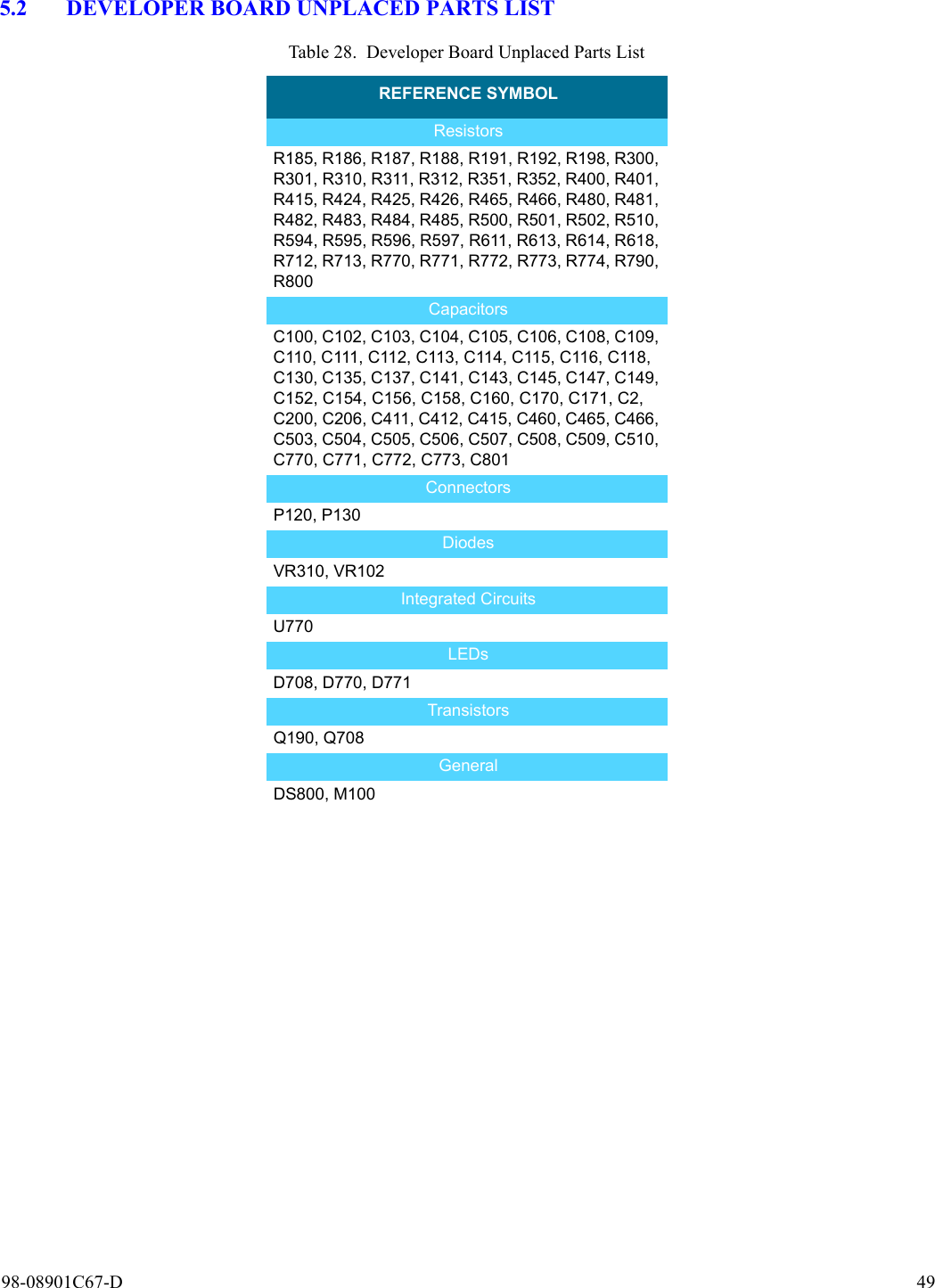 98-08901C67-D 495.2 DEVELOPER BOARD UNPLACED PARTS LISTTable 28. Developer Board Unplaced Parts ListREFERENCE SYMBOLResistorsR185, R186, R187, R188, R191, R192, R198, R300, R301, R310, R311, R312, R351, R352, R400, R401, R415, R424, R425, R426, R465, R466, R480, R481, R482, R483, R484, R485, R500, R501, R502, R510, R594, R595, R596, R597, R611, R613, R614, R618, R712, R713, R770, R771, R772, R773, R774, R790, R800CapacitorsC100, C102, C103, C104, C105, C106, C108, C109, C110, C111, C112, C113, C114, C115, C116, C118, C130, C135, C137, C141, C143, C145, C147, C149, C152, C154, C156, C158, C160, C170, C171, C2, C200, C206, C411, C412, C415, C460, C465, C466, C503, C504, C505, C506, C507, C508, C509, C510, C770, C771, C772, C773, C801ConnectorsP120, P130DiodesVR310, VR102Integrated CircuitsU770LEDsD708, D770, D771TransistorsQ190, Q708GeneralDS800, M100