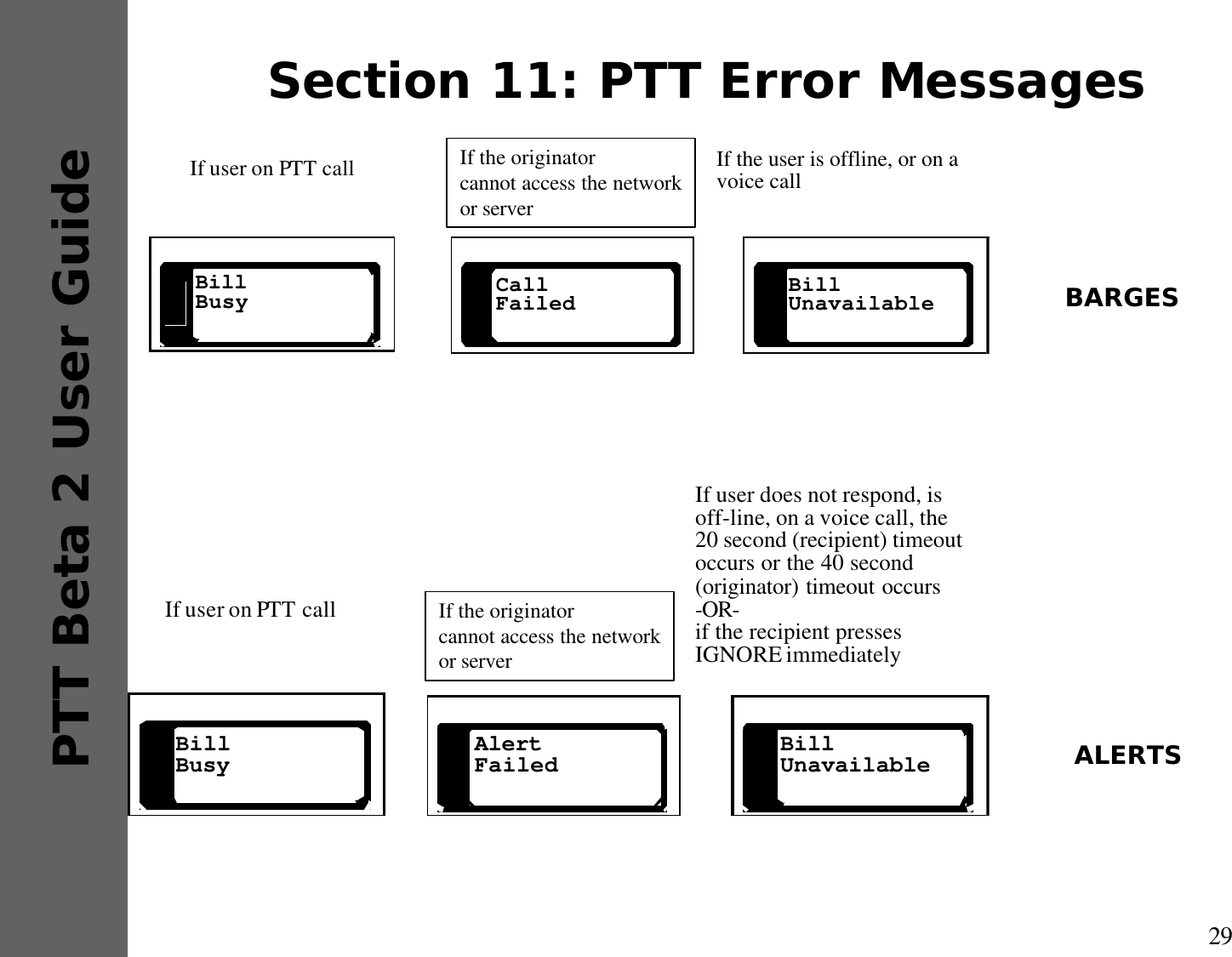 29PTT Beta 2 User GuideSection 11: PTT Error MessagesBARGESIf the originator cannot access the networkIf the user is offline, or on a voice callCallFailed BillUnavailableIf user on PTT call Bill BusyIf server is not available If user does not respond, is off-line, on a voice call, the 20 second (recipient) timeout occurs or the 40 second (originator) timeout occurs -OR-if the recipient presses IGNORE immediatelyAlertFailed BillUnavailableIf user on PTT call Bill Busy ALERTSIf the originatorcannot access the networkor serverIf the originatorcannot access the networkor server