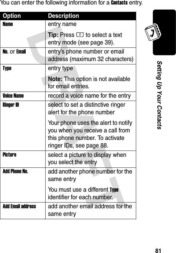 DRAFT 81Setting Up Your ContactsYou can enter the following information for a Contacts entry.Option DescriptionName entry nameTip: Press M to select a text entry mode (see page 39).No. or Emailentry’s phone number or email address (maximum 32 characters)Type entry typeNote: This option is not available for email entries.Voice Name record a voice name for the entryRinger ID select to set a distinctive ringer alert for the phone numberYour phone uses the alert to notify you when you receive a call from this phone number. To activate ringer IDs, see page 88.Pictureselect a picture to display when you select the entryAdd Phone No.add another phone number for the same entryYou must use a different Type identifier for each number.Add Email addressadd another email address for the same entry