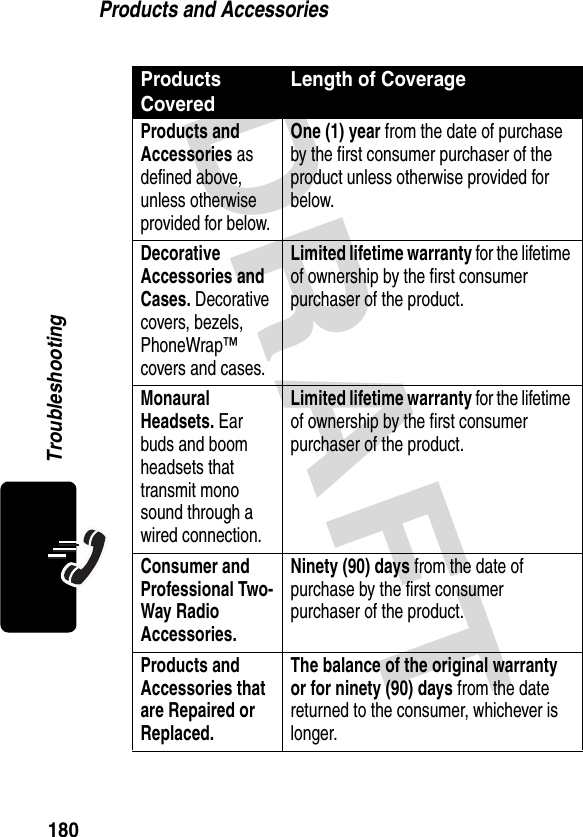 DRAFT 180TroubleshootingProducts and AccessoriesProducts CoveredLength of CoverageProducts and Accessories as defined above, unless otherwise provided for below.One (1) year from the date of purchase by the first consumer purchaser of the product unless otherwise provided for below.Decorative Accessories and Cases. Decorative covers, bezels, PhoneWrap™ covers and cases.Limited lifetime warranty for the lifetime of ownership by the first consumer purchaser of the product.Monaural Headsets. Ear buds and boom headsets that transmit mono sound through a wired connection.Limited lifetime warranty for the lifetime of ownership by the first consumer purchaser of the product.Consumer and Professional Two-Way Radio Accessories.Ninety (90) days from the date of purchase by the first consumer purchaser of the product.Products and Accessories that are Repaired or Replaced.The balance of the original warranty or for ninety (90) days from the date returned to the consumer, whichever is longer.