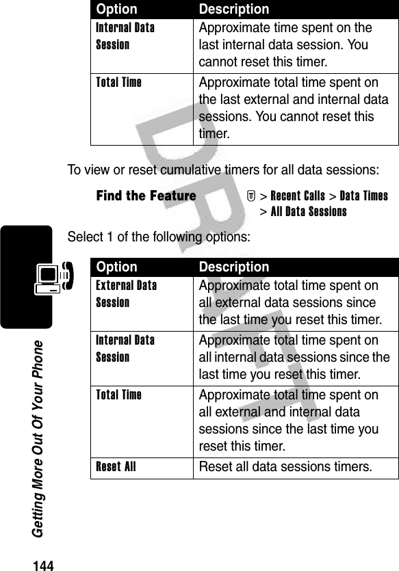 144Getting More Out Of Your PhoneTo view or reset cumulative timers for all data sessions:Select 1 of the following options:Internal Data Session Approximate time spent on the last internal data session. You cannot reset this timer.Total Time  Approximate total time spent on the last external and internal data sessions. You cannot reset this timer.Find the FeatureM&gt;Recent Calls &gt;Data Times &gt;All Data SessionsOption DescriptionExternal Data Session Approximate total time spent on all external data sessions since the last time you reset this timer.Internal Data Session Approximate total time spent on all internal data sessions since the last time you reset this timer.Total Time  Approximate total time spent on all external and internal data sessions since the last time you reset this timer.Reset All  Reset all data sessions timers.Option Description