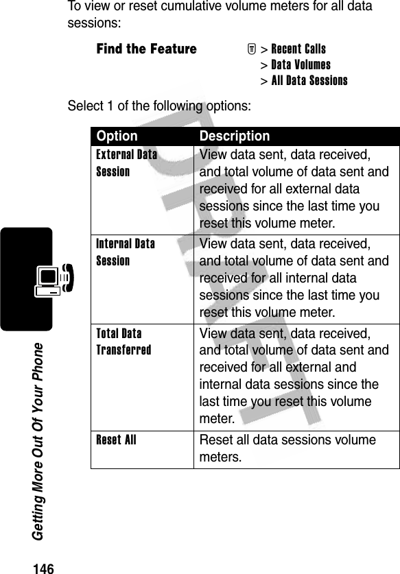 146Getting More Out Of Your PhoneTo view or reset cumulative volume meters for all data sessions:Select 1 of the following options:Find the FeatureM&gt;Recent Calls &gt;Data Volumes &gt;All Data SessionsOption DescriptionExternal Data Session View data sent, data received, and total volume of data sent and received for all external data sessions since the last time you reset this volume meter.Internal Data Session View data sent, data received, and total volume of data sent and received for all internal data sessions since the last time you reset this volume meter.Total Data TransferredView data sent, data received, and total volume of data sent and received for all external and internal data sessions since the last time you reset this volume meter.Reset All  Reset all data sessions volume meters.