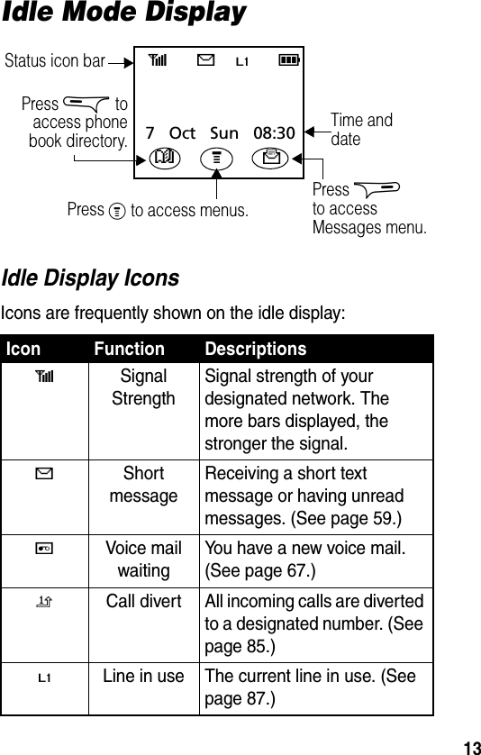 13Idle Mode DisplayIdle Display IconsIcons are frequently shown on the idle display:Icon Function DescriptionshSignal StrengthSignal strength of your designated network. The more bars displayed, the stronger the signal.bShort messageReceiving a short text message or having unread messages. (See page 59.)eVoice mail waitingYou have a new voice mail. (See page 67.)nCall divert All incoming calls are diverted to a designated number. (See page 85.)fLine in use The current line in use. (See page 87.)Press &amp; toaccess phonebook directory.Press % to access menus. Press $to access Messages menu.Time and dateStatus icon barhbÐfa7 Oct Sun 08:30Mcy