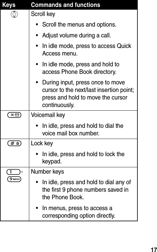 17AScroll key•Scroll the menus and options.•Adjust volume during a call.•In idle mode, press to access Quick Access menu.•In idle mode, press and hold to access Phone Book directory.•During input, press once to move cursor to the next/last insertion point; press and hold to move the cursor continuously.*Voicemail key•In idle, press and hold to dial the voice mail box number.#Lock key•In idle, press and hold to lock the keypad.1- 9Number keys•In idle, press and hold to dial any of the first 9 phone numbers saved in the Phone Book.•In menus, press to access a corresponding option directly.Keys Commands and functions