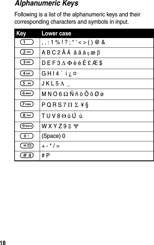 18Alphanumeric KeysFollowing is a list of the alphanumeric keys and their corresponding characters and symbols in input.Key Lower case1, . : 1 % ! ? ; “ ‘ &lt; &gt; ( ) @ &amp;2A B C 2 Å A¨ å ä à ç æ β3D E F 3 ∆ Φ è é É £ Æ $4G H I 4 ` i ¿ ¤5J K L 5 Λ _6M N O 6 Ω Ñ ñ ò Ö ö Ø ø7P Q R S 7 Π Σ ¥ §8T U V 8 Θ ü U ¨ù9W X Y Z 9 Ξ Ψ0(Space) 0*+ - * / =## P