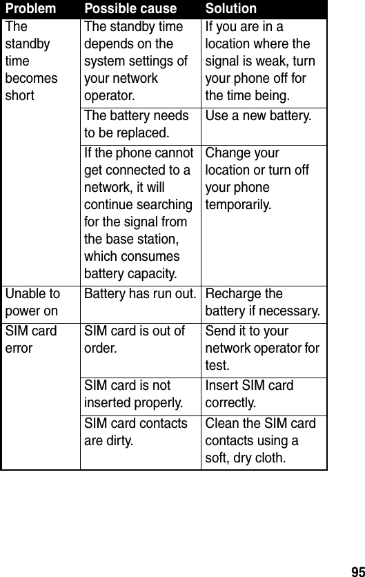 95The standby time becomes shortThe standby time depends on the system settings of your network operator.If you are in a location where the signal is weak, turn your phone off for the time being.The battery needs to be replaced.Use a new battery.If the phone cannot get connected to a network, it will continue searching for the signal from the base station, which consumes battery capacity.Change your location or turn off your phone temporarily.Unable to power onBattery has run out. Recharge the battery if necessary.SIM card errorSIM card is out of order.Send it to your network operator for test.SIM card is not inserted properly.Insert SIM card correctly.SIM card contacts are dirty.Clean the SIM card contacts using a soft, dry cloth.Problem Possible cause Solution