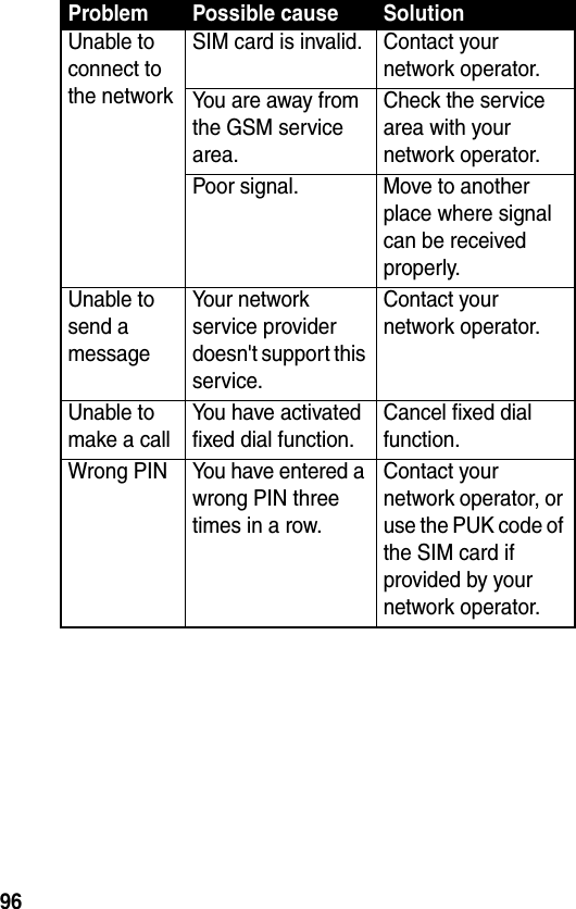 96Unable to connect to the networkSIM card is invalid. Contact your network operator.You are away from the GSM service area.Check the service area with your network operator.Poor signal. Move to another place where signal can be received properly.Unable to send a messageYour network service provider doesn&apos;t support this service.Contact your network operator.Unable to make a callYou have activated fixed dial function.Cancel fixed dial function.Wrong PIN You have entered a wrong PIN three times in a row.Contact your network operator, or use the PUK code of the SIM card if provided by your network operator.Problem Possible cause Solution