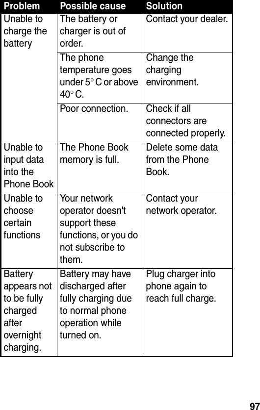 97Unable to charge the batteryThe battery or charger is out of order.Contact your dealer.The phone temperature goes under 5°C or above 40°C.Change the charging environment.Poor connection. Check if all connectors are connected properly.Unable to input data into the Phone BookThe Phone Book memory is full.Delete some data from the Phone Book.Unable to choose certain functionsYour network operator doesn&apos;t support these functions, or you do not subscribe to them.Contact your network operator.Battery appears not to be fully charged after overnight charging.Battery may have discharged after fully charging due to normal phone operation while turned on.Plug charger into phone again to reach full charge.Problem Possible cause Solution