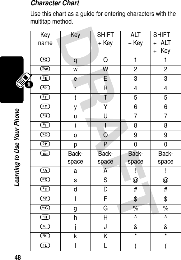 48Learning to Use Your PhoneCharacter ChartUse this chart as a guide for entering characters with the multitap method.Key name Key SHIFT + Key ALT + Key SHIFT + ALT + KeyQ qQ11W wW2 2E eE33R rR44T tT55YyY66U uU77IiI88O oO99PpP00d Back-space Back-space Back-space Back-spaceA aA! !SsS@@DdD##FfF$$G gG%%HhH^ ^JjJ&amp;&amp;KkK* *L lL((