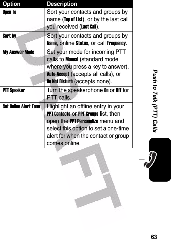  63Push to Talk (PTT) CallsOption DescriptionOpen ToSort your contacts and groups by name (Top of List), or by the last call you received (Last Call).Sort bySort your contacts and groups by Name, online Status, or call Frequency.My Answer ModeSet your mode for incoming PTT calls to Manual (standard mode where you press a key to answer), Auto-Accept (accepts all calls), or Do Not Disturb (accepts none).PTT SpeakerTurn the speakerphone On or Off for PTT calls.Set Online Alert ToneHighlight an offline entry in your PPT Contacts or PPT Groups list, then open the PPT Personalize menu and select this option to set a one-time alert for when the contact or group comes online.