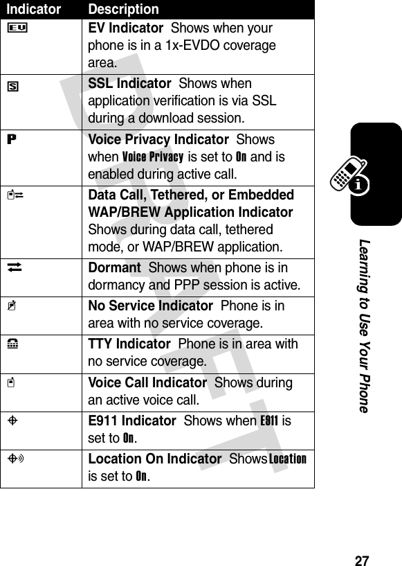 DRAFT 27Learning to Use Your Phone7EV Indicator  Shows when your phone is in a 1x-EVDO coverage area.   5SSL Indicator  Shows when application verification is via SSL during a download session.   6Voice Privacy Indicator  Shows when Voice Privacy is set to On and is enabled during active call.  LData Call, Tethered, or Embedded WAP/BREW Application Indicator  Shows during data call, tethered mode, or WAP/BREW application.  MDormant  Shows when phone is in dormancy and PPP session is active.  9No Service Indicator  Phone is in area with no service coverage.  8TTY Indicator  Phone is in area with no service coverage.  tVoice Call Indicator  Shows during an active voice call.  PE911 Indicator  Shows when E911 is set to On.  OLocation On Indicator  Shows Location is set to On.  Indicator Description