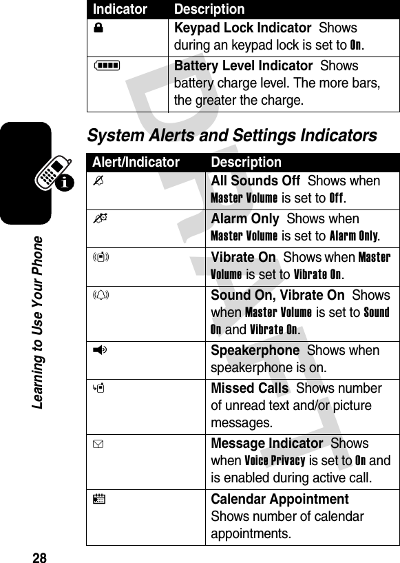 DRAFT 28Learning to Use Your PhoneSystem Alerts and Settings Indicators0Keypad Lock Indicator  Shows during an keypad lock is set to On.  NBattery Level Indicator  Shows battery charge level. The more bars, the greater the charge.  Alert/Indicator DescriptionnAll Sounds Off  Shows when Master Volume is set to Off.oAlarm Only  Shows when Master Volume is set to Alarm Only. rVibrate On  Shows when Master Volume is set to Vibrate On. pSound On, Vibrate On  Shows when Master Volume is set to Sound On and Vibrate On. qSpeakerphone  Shows when speakerphone is on.   sMissed Calls  Shows number of unread text and/or picture messages.   gMessage Indicator  Shows when Voice Privacy is set to On and is enabled during active call.  xCalendar Appointment  Shows number of calendar appointments.  Indicator Description