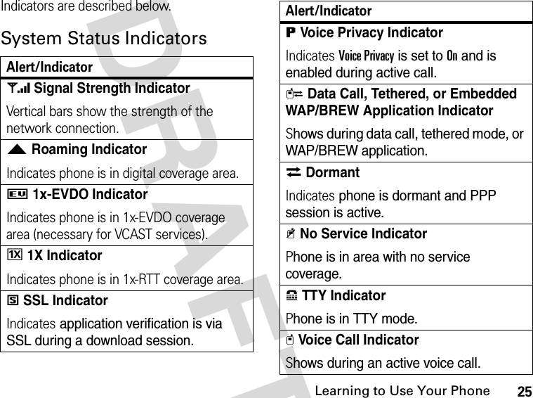 25Learning to Use Your Phone DRAFTIndicators are described below.System Status IndicatorsAlert/Indicator1 Signal Strength IndicatorVertical bars show the strength of the network connection.2 Roaming IndicatorIndicates phone is in digital coverage area.7 1x-EVDO IndicatorIndicates phone is in 1x-EVDO coverage area (necessary for VCAST services).I 1X IndicatorIndicates phone is in 1x-RTT coverage area. 5 SSL IndicatorIndicates application verification is via SSL during a download session. 6 Voice Privacy IndicatorIndicates Voice Privacy is set to On and is enabled during active call.L Data Call, Tethered, or Embedded WAP/BREW Application IndicatorShows during data call, tethered mode, or WAP/BREW application.M DormantIndicates phone is dormant and PPP session is active.9 No Service IndicatorPhone is in area with no service coverage.8 TTY IndicatorPhone is in TTY mode.t Voice Call IndicatorShows during an active voice call.Alert/Indicator