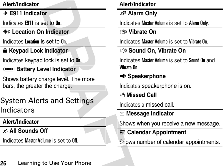 26Learning to Use Your Phone DRAFTSystem Alerts and Settings IndicatorsP E911 IndicatorIndicates E911 is set to On.O Location On IndicatorIndicates Location is set to On.0 Keypad Lock IndicatorIndicates keypad lock is set to On.N Battery Level IndicatorShows battery charge level. The more bars, the greater the charge.Alert/Indicatorn All Sounds OffIndicates Master Volume is set to Off.Alert/Indicatoro Alarm OnlyIndicates Master Volume is set to Alarm Only. r Vibrate OnIndicates Master Volume is set to Vibrate On. p Sound On, Vibrate OnIndicates Master Volume is set to Sound On and Vibrate On. q SpeakerphoneIndicates speakerphone is on.s Missed CallIndicates a missed call. g Message IndicatorShows when you receive a new message.x Calendar AppointmentShows number of calendar appointments.Alert/Indicator