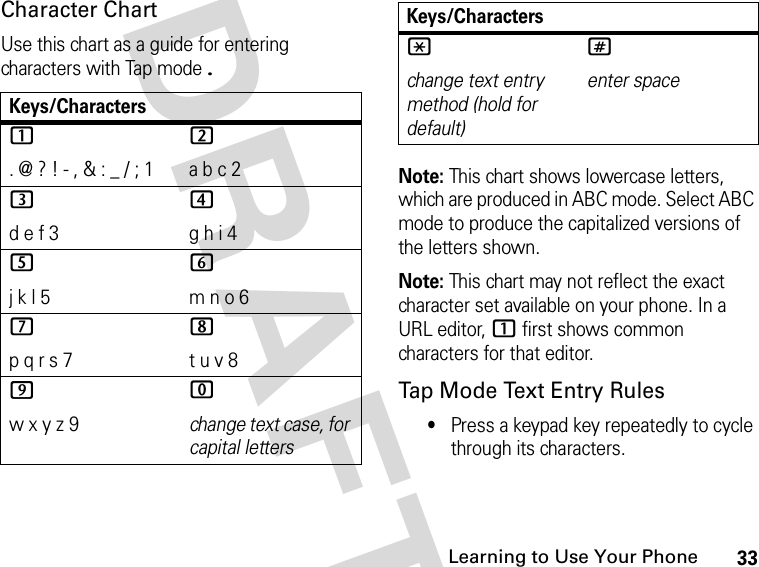 33Learning to Use Your Phone DRAFTCharacter ChartUse this chart as a guide for entering characters with Tap mode.Note: This chart shows lowercase letters, which are produced in ABC mode. Select ABC mode to produce the capitalized versions of the letters shown.Note: This chart may not reflect the exact character set available on your phone. In a URL editor, 1 first shows common characters for that editor.Tap Mode Text Entry Rules•Press a keypad key repeatedly to cycle through its characters.Keys/Characters1. @ ? ! - , &amp; : _ / ; 12a b c 23d e f 34g h i 45j k l 56m n o 67p q r s 78t u v 89w x y z 90change text case, for capital letters* change text entry method (hold for default) #enter spaceKeys/Characters